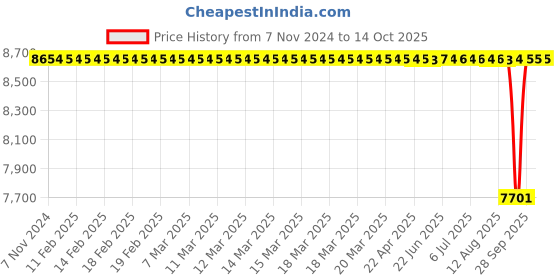 moglix.com SKF H Series 43x30x52mm Adapter Sleeve for Metric Shaft, H2307 (Pack of 10) skf Price History Graph from 7 Nov 2024 to 14 Oct 2025