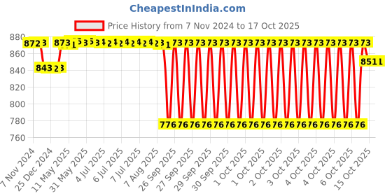 moglix.com SKF H Series 46x35x58mm Adapter Sleeve for Metric Shaft, H2308 skf Price History Graph from 7 Nov 2024 to 16 Oct 2025