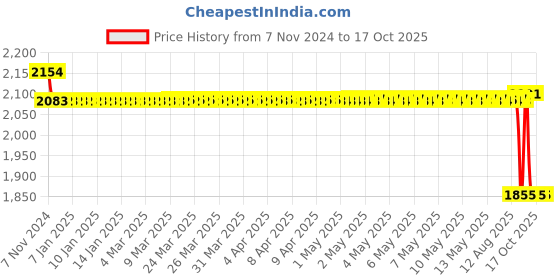 moglix.com SKF H Series 47x55x80mm Adapter Sleeve for Metric Shaft, H312 skf Price History Graph from 7 Nov 2024 to 16 Oct 2025