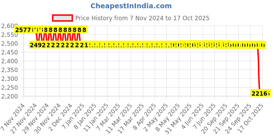 moglix.com SKF H Series 50x75x110mm Adapter Sleeve for Metric Shaft, H217 skf Price History Graph from 7 Nov 2024 to 16 Oct 2025