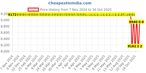 moglix.com SKF H Series 58x90x130mm Adapter Sleeve for Metric Shaft, H220 skf Price History Graph from 7 Nov 2024 to 16 Oct 2025