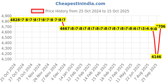 moglix.com SKF H Series 59x70x105mm Adapter Sleeve for Metric Shaft, H316 skf Price History Graph from 25 Oct 2024 to 15 Oct 2025