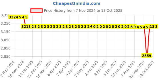 moglix.com SKF H Series 62x55x80mm Adapter Sleeve for Metric Shaft, H2312 skf Price History Graph from 7 Nov 2024 to 15 Oct 2025