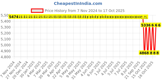 moglix.com SKF H Series 65x80x120mm Adapter Sleeve for Metric Shaft, H318 skf Price History Graph from 7 Nov 2024 to 16 Oct 2025