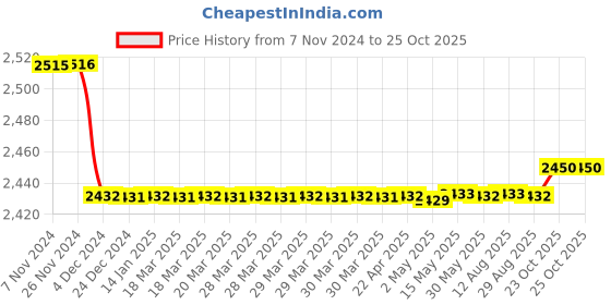 moglix.com SKF H Series 68x60x92mm Adapter Sleeve for Metric Shaft, H2314 skf Price History Graph from 7 Nov 2024 to 24 Oct 2025