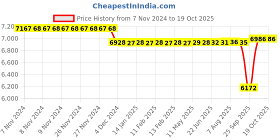 moglix.com SKF H Series 68x85x125mm Adapter Sleeve for Metric Shaft, H319 skf Price History Graph from 7 Nov 2024 to 17 Oct 2025