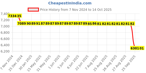 moglix.com SKF H Series 71x90x130mm Adapter Sleeve for Metric Shaft, H320 skf Price History Graph from 7 Nov 2024 to 14 Oct 2025