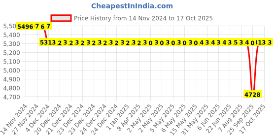 moglix.com SKF H Series 73x65x98mm Adapter Sleeve for Metric Shaft, H2315 skf Price History Graph from 14 Nov 2024 to 15 Oct 2025