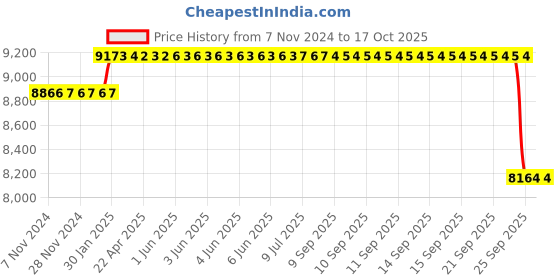 moglix.com SKF H Series 77x100x145mm Adapter Sleeve for Metric Shaft, H322 skf Price History Graph from 7 Nov 2024 to 16 Oct 2025
