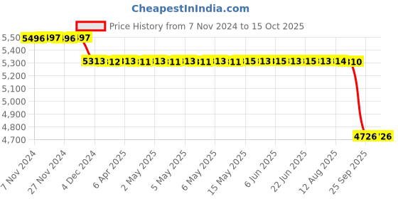 moglix.com SKF H Series 78x70x105mm Adapter Sleeve for Metric Shaft, H2316 skf Price History Graph from 7 Nov 2024 to 15 Oct 2025
