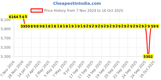 moglix.com SKF H Series 82x75x110mm Adapter Sleeve for Metric Shaft, H2317 skf Price History Graph from 7 Nov 2024 to 16 Oct 2025