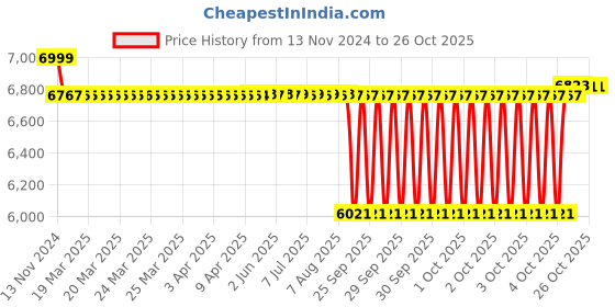 moglix.com SKF H Series 86x80x120mm Adapter Sleeve for Metric Shaft, H2318 skf Price History Graph from 13 Nov 2024 to 25 Oct 2025