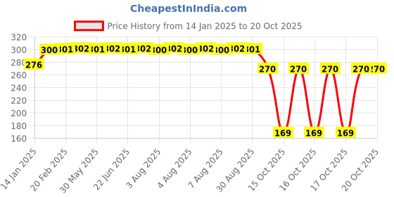 moglix.com SKF HK 0810 Needle Roller Bearing, 8x12x10mm skf Price History Graph from 14 Jan 2025 to 20 Oct 2025