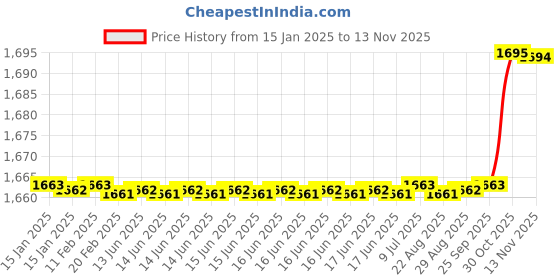 moglix.com SKF HK 0810 Needle Roller Bearing, 8x12x10mm (Pack of 10) skf Price History Graph from 15 Jan 2025 to 13 Nov 2025