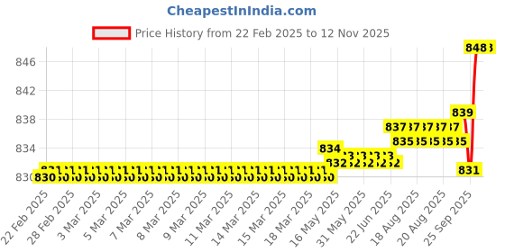 moglix.com SKF HK 0810 Needle Roller Bearing, 8x12x10mm (Pack of 5) skf Price History Graph from 22 Feb 2025 to 12 Nov 2025