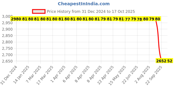 moglix.com SKF HM 218248/W/2A Single Row Tapered Roller Bearing, 90x147x40mm skf Price History Graph from 31 Dec 2024 to 16 Oct 2025