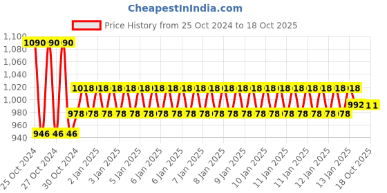 moglix.com skf automotive SKF HM 807046/010/VA6481 50.8x104.775x36.512mm Imported Tapered Roller Bearing skf automotive Price History Graph from 25 Oct 2024 to 18 Oct 2025