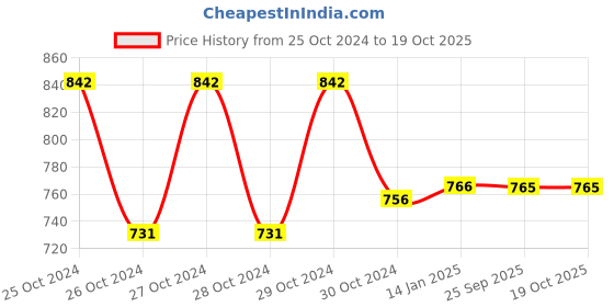moglix.com skf automotive SKF HM 89449/410/VA6481 36.512x76.2x29.37mm Imported Tapered Roller Bearing skf automotive Price History Graph from 25 Oct 2024 to 19 Oct 2025