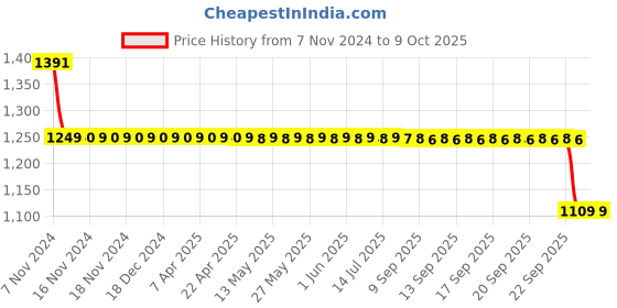 moglix.com SKF Hub Units, BAH-0013 D skf Price History Graph from 7 Nov 2024 to 8 Oct 2025