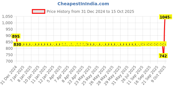 moglix.com SKF Hub Units, BAH-0031 skf Price History Graph from 31 Dec 2024 to 14 Oct 2025