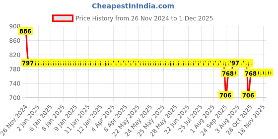 moglix.com SKF Hub Units, BAH-0031 D skf Price History Graph from 26 Nov 2024 to 30 Nov 2025