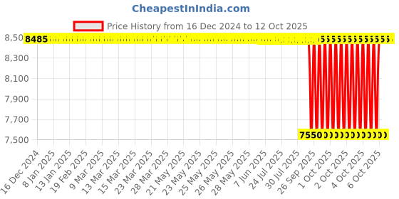 moglix.com SKF Hub Units, BAH-0031 (Pack of 10) skf Price History Graph from 16 Dec 2024 to 12 Oct 2025