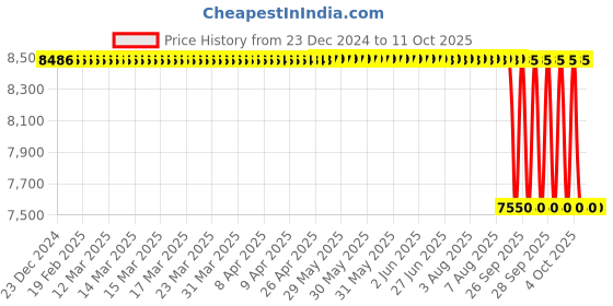 moglix.com SKF Hub Units, BAH-0031 (Pack of 5) skf Price History Graph from 23 Dec 2024 to 10 Oct 2025