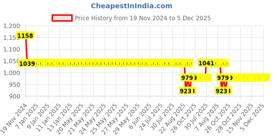moglix.com SKF Hub Units, BAH-0036 skf Price History Graph from 19 Nov 2024 to 5 Dec 2025
