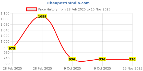 moglix.com SKF Hub Units, BAH-0052C skf Price History Graph from 28 Feb 2025 to 14 Nov 2025
