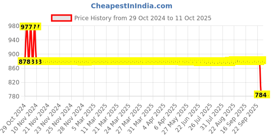 moglix.com SKF Hub Units, BAH-0104 skf Price History Graph from 29 Oct 2024 to 10 Oct 2025