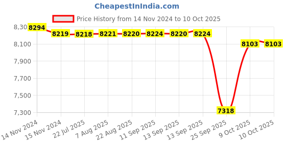 moglix.com SKF Hub Units, BAH-0104 (Pack of 10) skf Price History Graph from 14 Nov 2024 to 8 Oct 2025