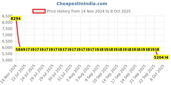 moglix.com SKF Hub Units, BAH-0104 (Pack of 5) skf Price History Graph from 14 Nov 2024 to 8 Oct 2025