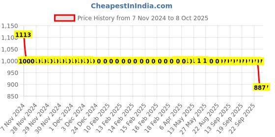 moglix.com SKF Hub Units, BAH-0109 B skf Price History Graph from 7 Nov 2024 to 8 Oct 2025
