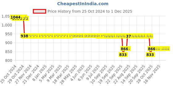 moglix.com SKF Hub Units, BAH-0179 skf Price History Graph from 25 Oct 2024 to 30 Nov 2025