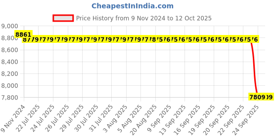 moglix.com SKF Hub Units, BAH-0179 (Pack of 10) skf Price History Graph from 9 Nov 2024 to 12 Oct 2025