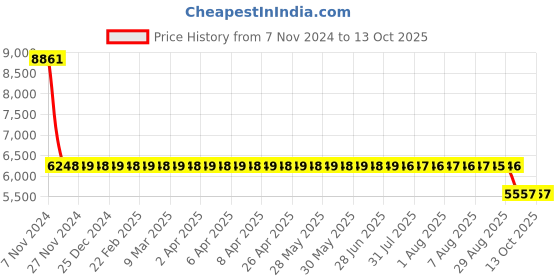 moglix.com SKF Hub Units, BAH-0179 (Pack of 5) skf Price History Graph from 7 Nov 2024 to 12 Oct 2025