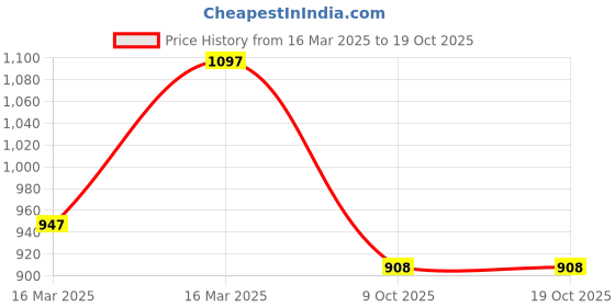 moglix.com SKF Hub Units, BAH-0229 skf Price History Graph from 16 Mar 2025 to 18 Oct 2025