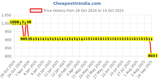 moglix.com SKF Hub Units, BAH-0230 skf Price History Graph from 26 Oct 2024 to 14 Oct 2025