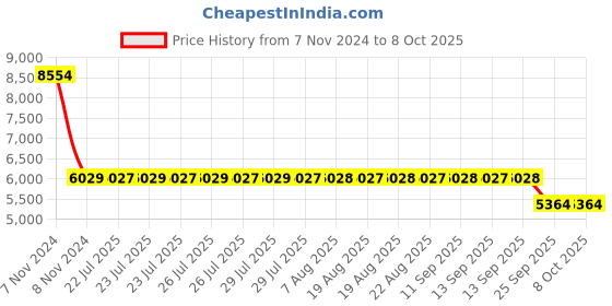 moglix.com SKF Hub Units, BAH-0230 (Pack of 5) skf Price History Graph from 7 Nov 2024 to 8 Oct 2025