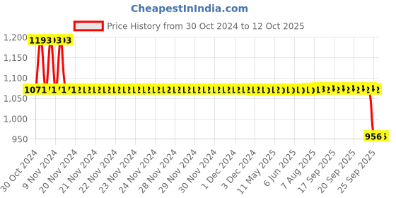 moglix.com SKF Hub Units, BAH-0259 A skf Price History Graph from 30 Oct 2024 to 12 Oct 2025