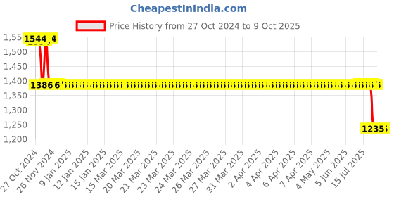 moglix.com SKF Hub Units, BAH-0261 skf Price History Graph from 27 Oct 2024 to 8 Oct 2025