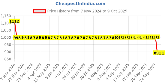 moglix.com SKF Hub Units, BAH-0275 skf Price History Graph from 7 Nov 2024 to 9 Oct 2025