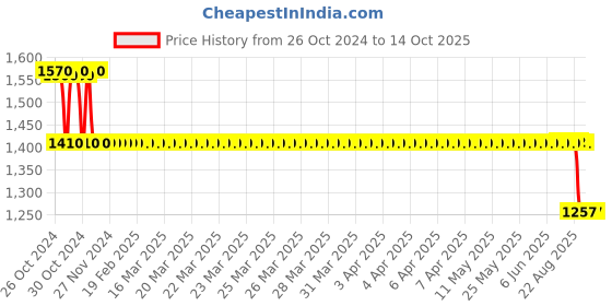 moglix.com SKF Hub Units, BAHB-636149 CC skf Price History Graph from 26 Oct 2024 to 14 Oct 2025