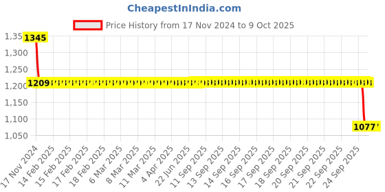moglix.com SKF Hub Units, BAHB-636149 CD skf Price History Graph from 17 Nov 2024 to 9 Oct 2025