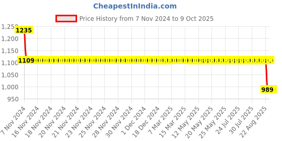 moglix.com SKF Hub Units, BAHB-636193 C skf Price History Graph from 7 Nov 2024 to 8 Oct 2025