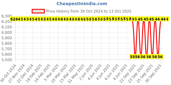 moglix.com Skf Imported 120 Mm Imported Radial Shaft Seal 100X120X10 Hms5 V, SKF-3JJTJ0 skf Price History Graph from 30 Oct 2024 to 13 Oct 2025