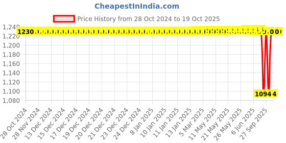 moglix.com Skf Imported 120 Mm Imported Radial Shaft Seal 100X120X12 Hms5 Rg, SKF-WGSCLT skf Price History Graph from 28 Oct 2024 to 17 Oct 2025
