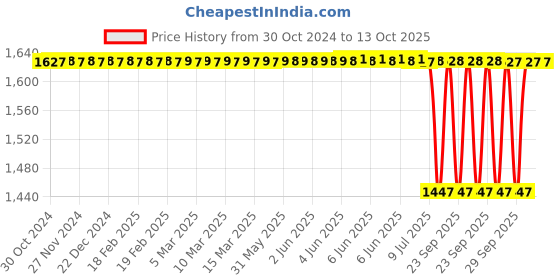 moglix.com Skf Imported 130 Mm Imported Radial Shaft Seal 105X130X12 Hms5 Rg, SKF-N2WL6E skf Price History Graph from 30 Oct 2024 to 13 Oct 2025
