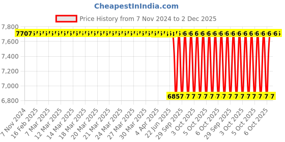 moglix.com Skf Imported 130 Mm Imported Radial Shaft Seal 105X130X12 Hmsa10 V, SKF-WVMBKL skf Price History Graph from 7 Nov 2024 to 2 Dec 2025