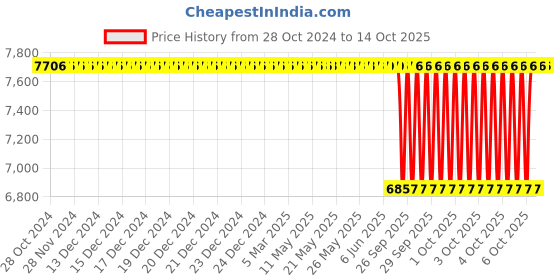 moglix.com Skf Imported 140 Mm Imported Radial Shaft Seal 100X140X12 Hms5 V, SKF-W69BKJ skf Price History Graph from 28 Oct 2024 to 14 Oct 2025